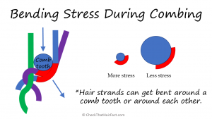 during combing, hair strands get bent around each other and the comb teeth, causing damage